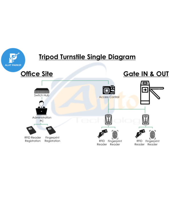 Paket Bridge Tripod Turnstile Single Taping Kartu