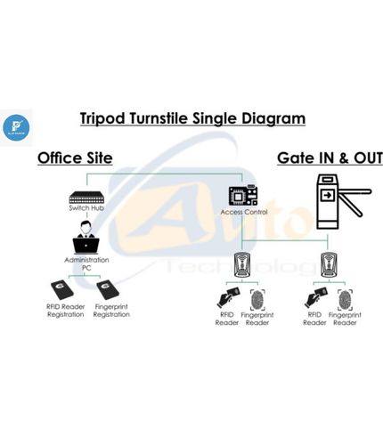 Paket Bridge Tripod Turnstile Single Taping Kartu